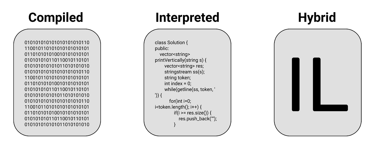 Understanding Compiled | Interpreted | Hybrid languages | by Jeffry  Tandiono | Medium