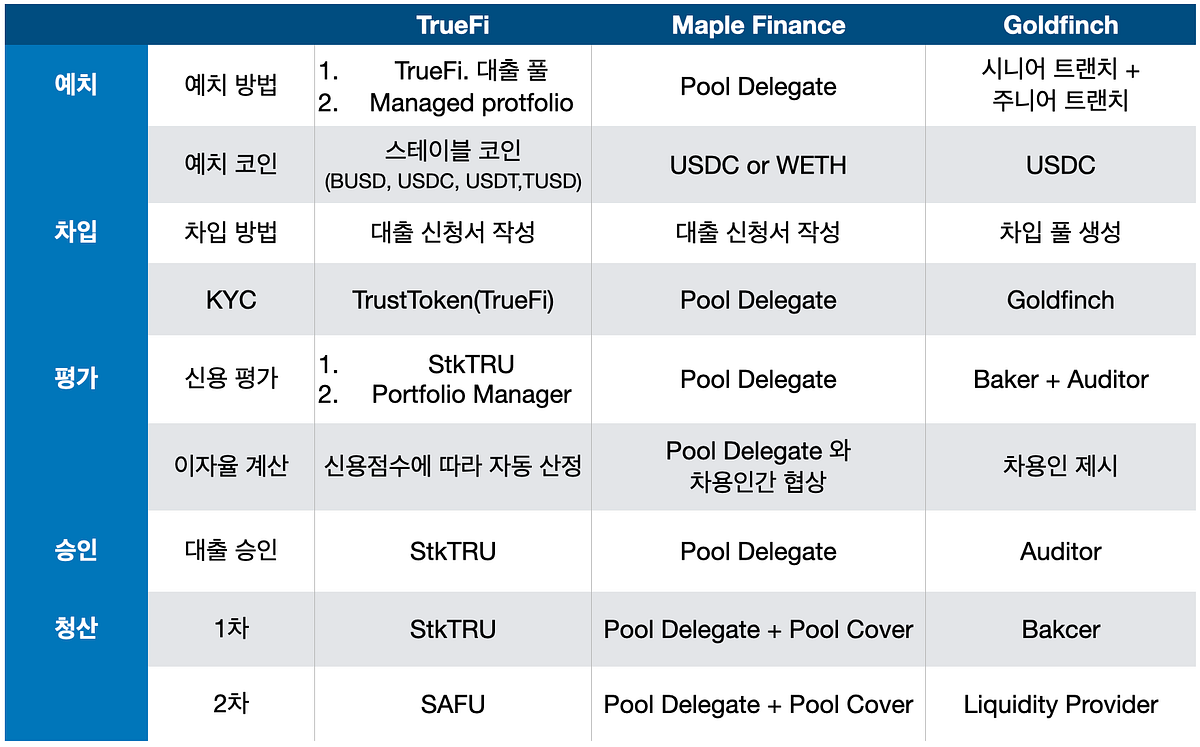 Exploring Uncollateralized DeFi Lending Protocol #2 | by Sujine | Decipher  Media ｜디사이퍼 미디어 | Medium