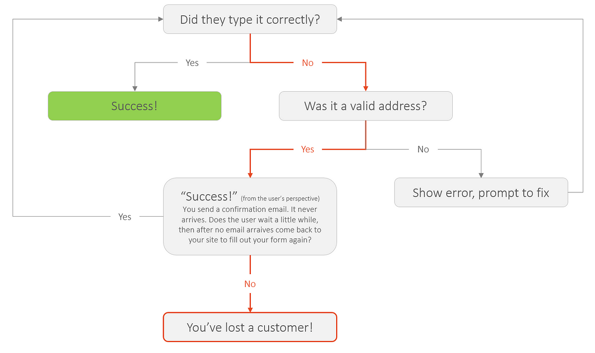 How to reduce incorrect email addresses | by David Gilbertson
