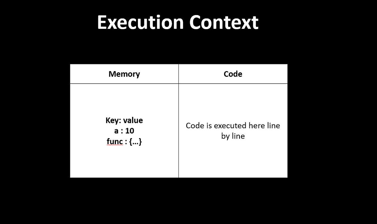 How JavaScript Code is executed. “Everything in JavaScript happens ...