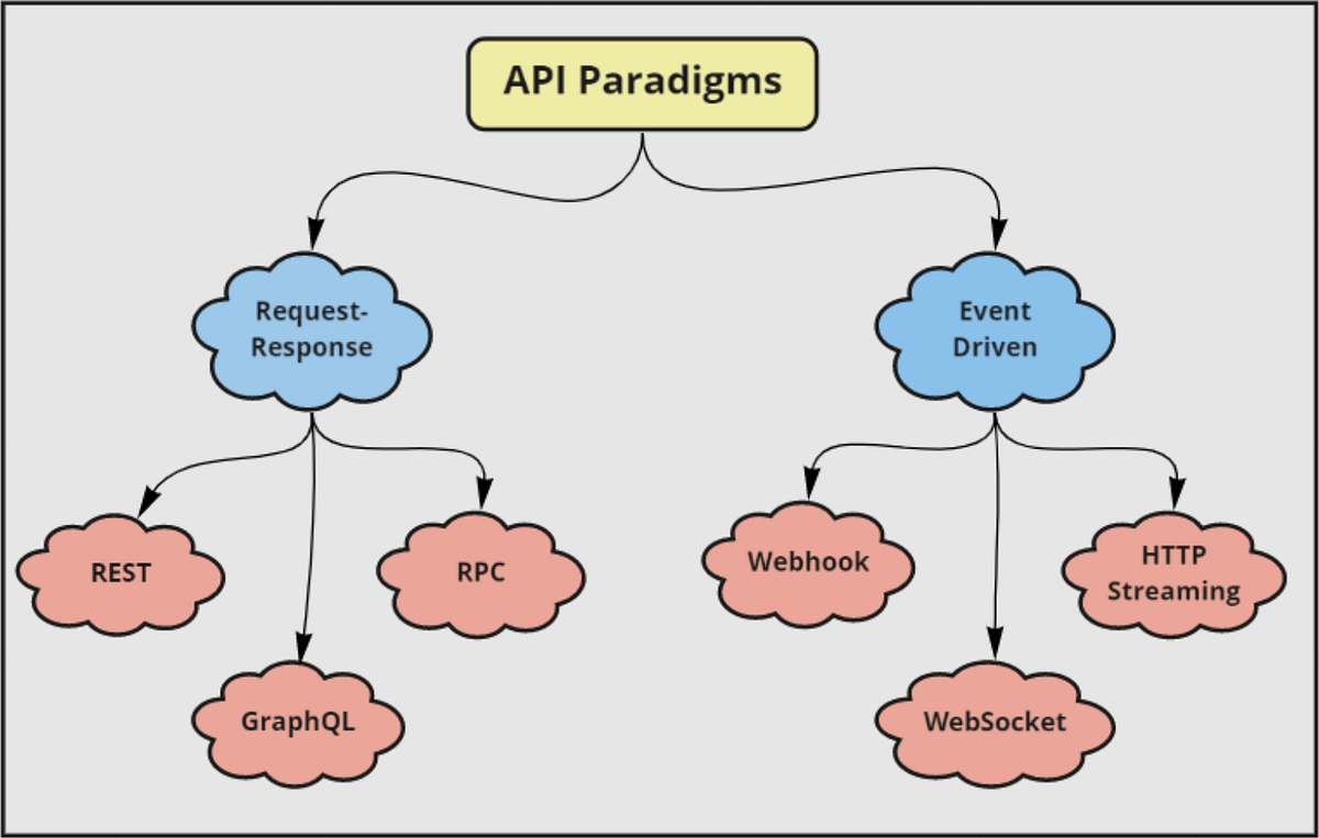 Comparison of API paradigms. API paradigms by David Lee Medium