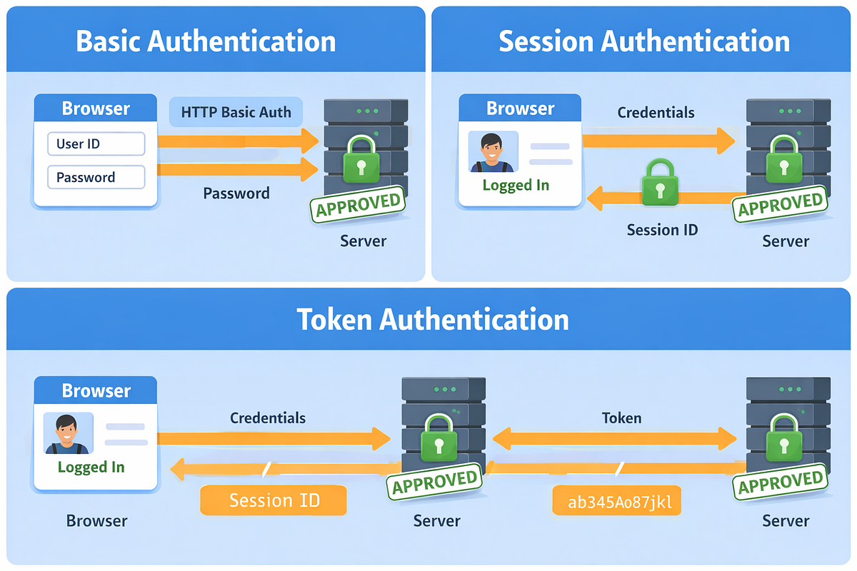 Django REST Framework Authentication — Complete Guide (Basic, Session ...