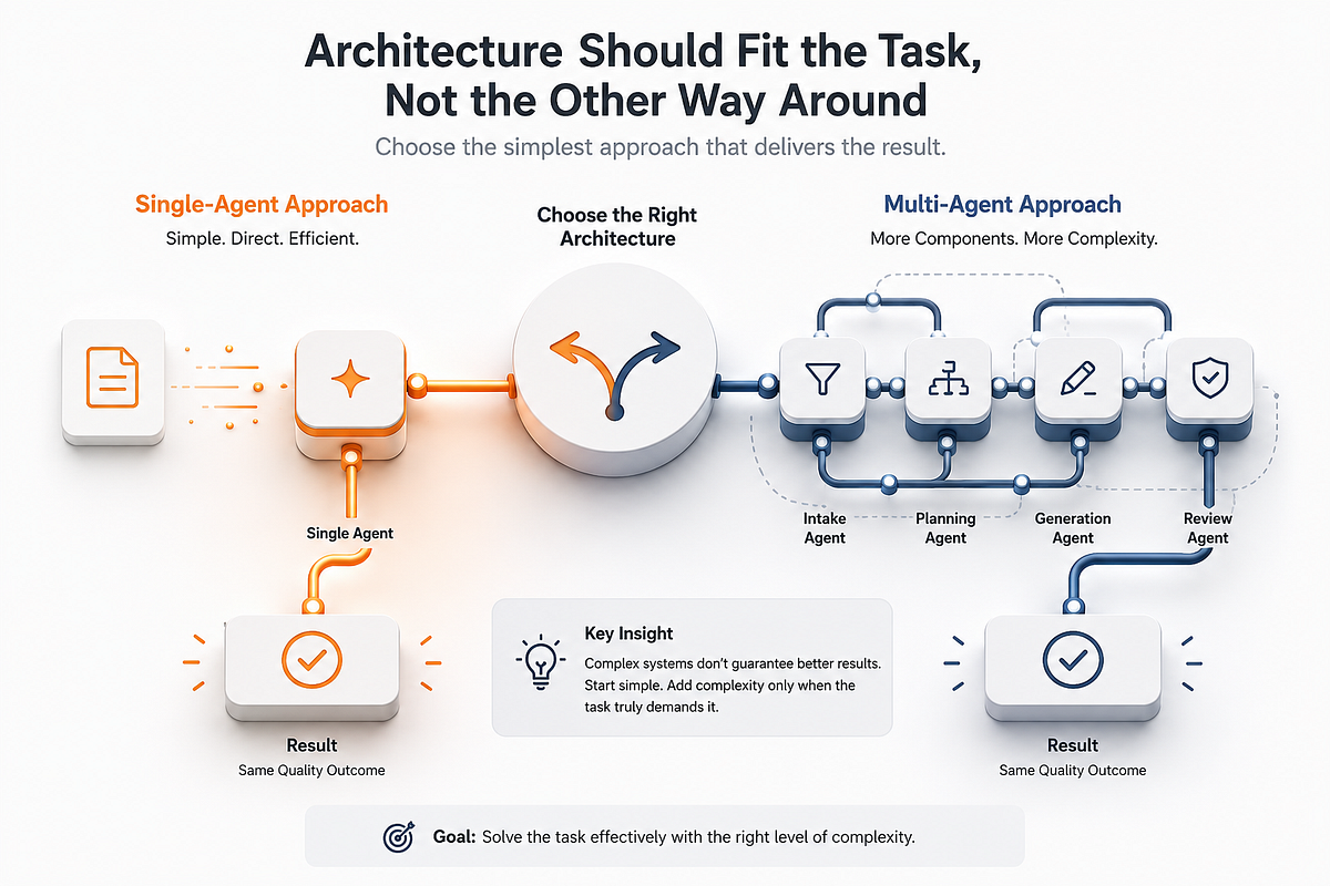 Single vs Multi-Agent, The Cost-Per-Task Decision Framework | by AI ...