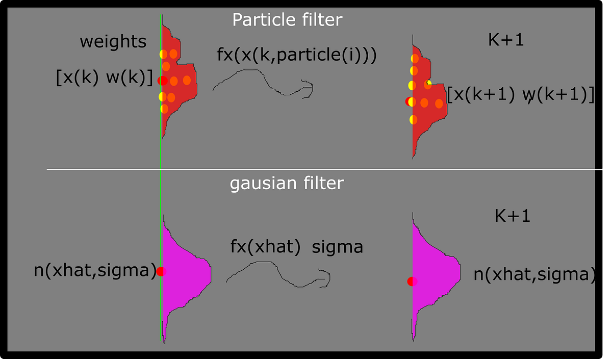 How to Plot the Probability Distribution Function PDF of a Gaussian