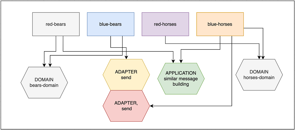 Refactoring Four Go Services into One | Tools and Methods | Medium