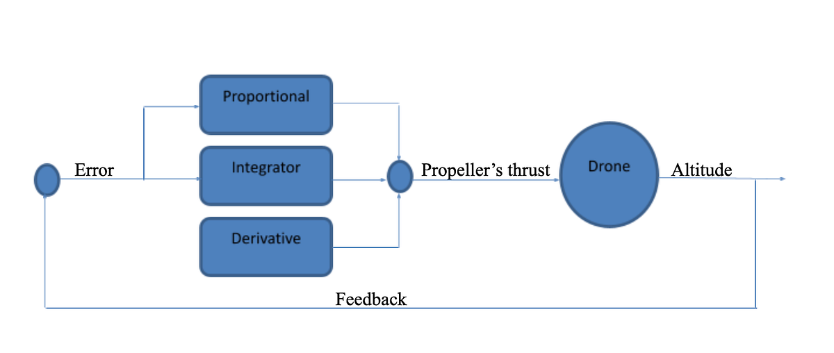 A Simple Explanation to PID Controller by Abdelmoniem Aly Barakat
