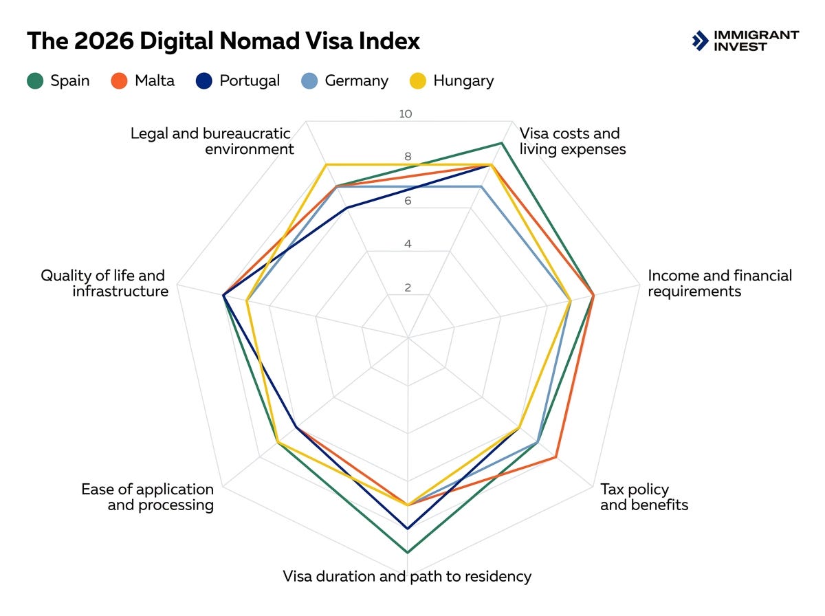 Inside the Data: A Review of Immigrant Invest’s Digital Nomad Visa Index 2026