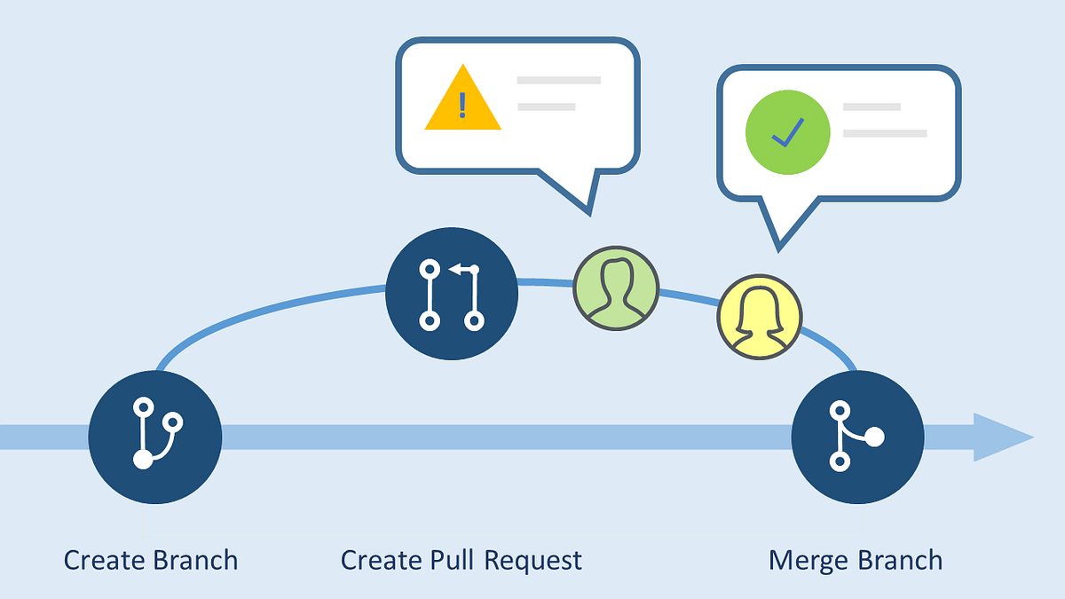 Authoring Great Pull Requests. Creating high quality pull requests ...