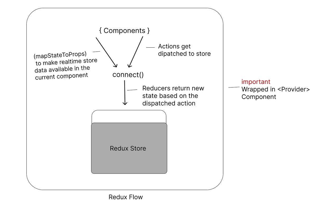 How & when to use redux in react projects? | by Victor Bahta T. | Medium