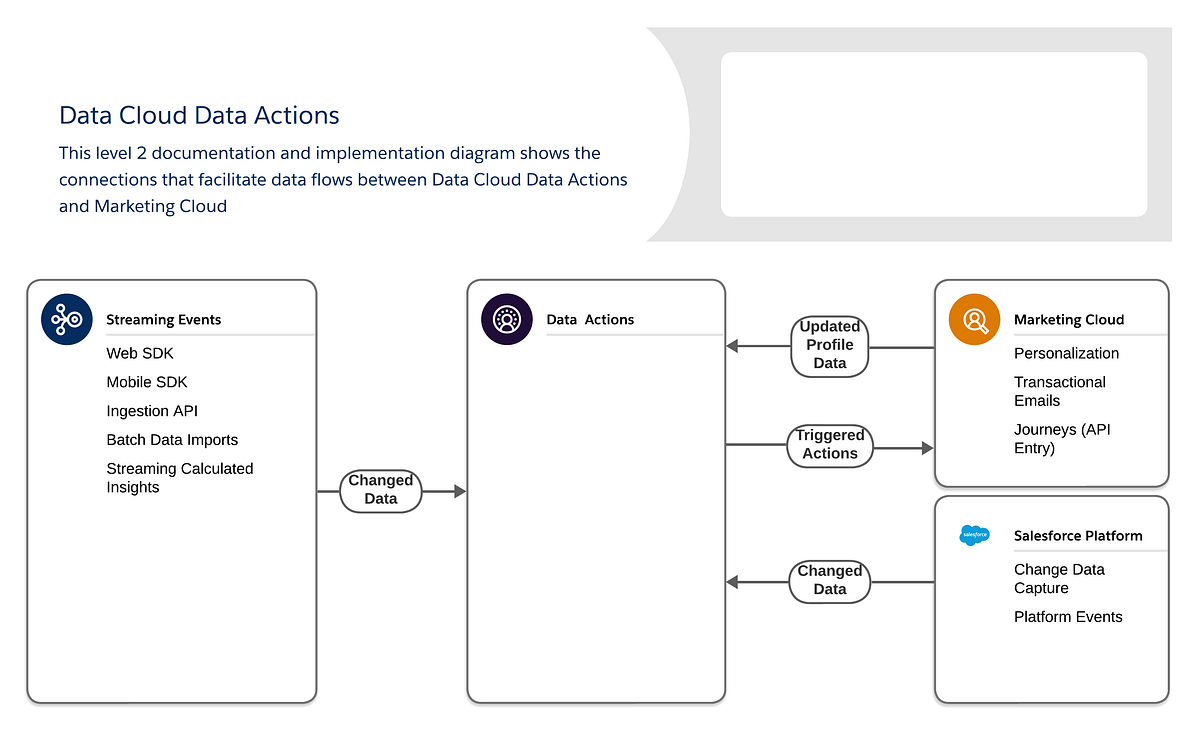 Powering Near Real-Time Orchestration in Marketing Cloud with Data