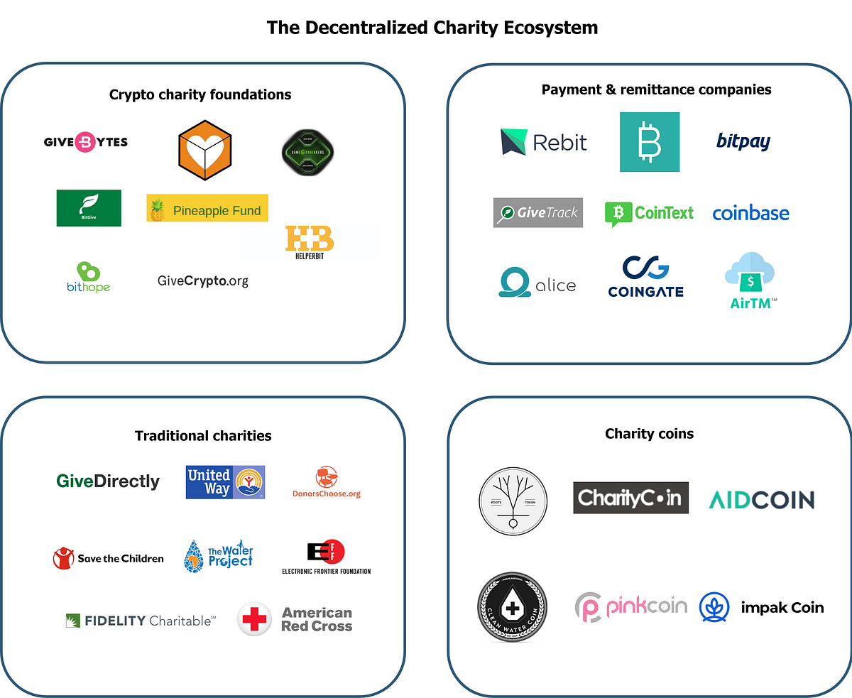 The Decentralized Charity Ecosystem | by Joe Waltman | GiveCrypto.org |  Medium