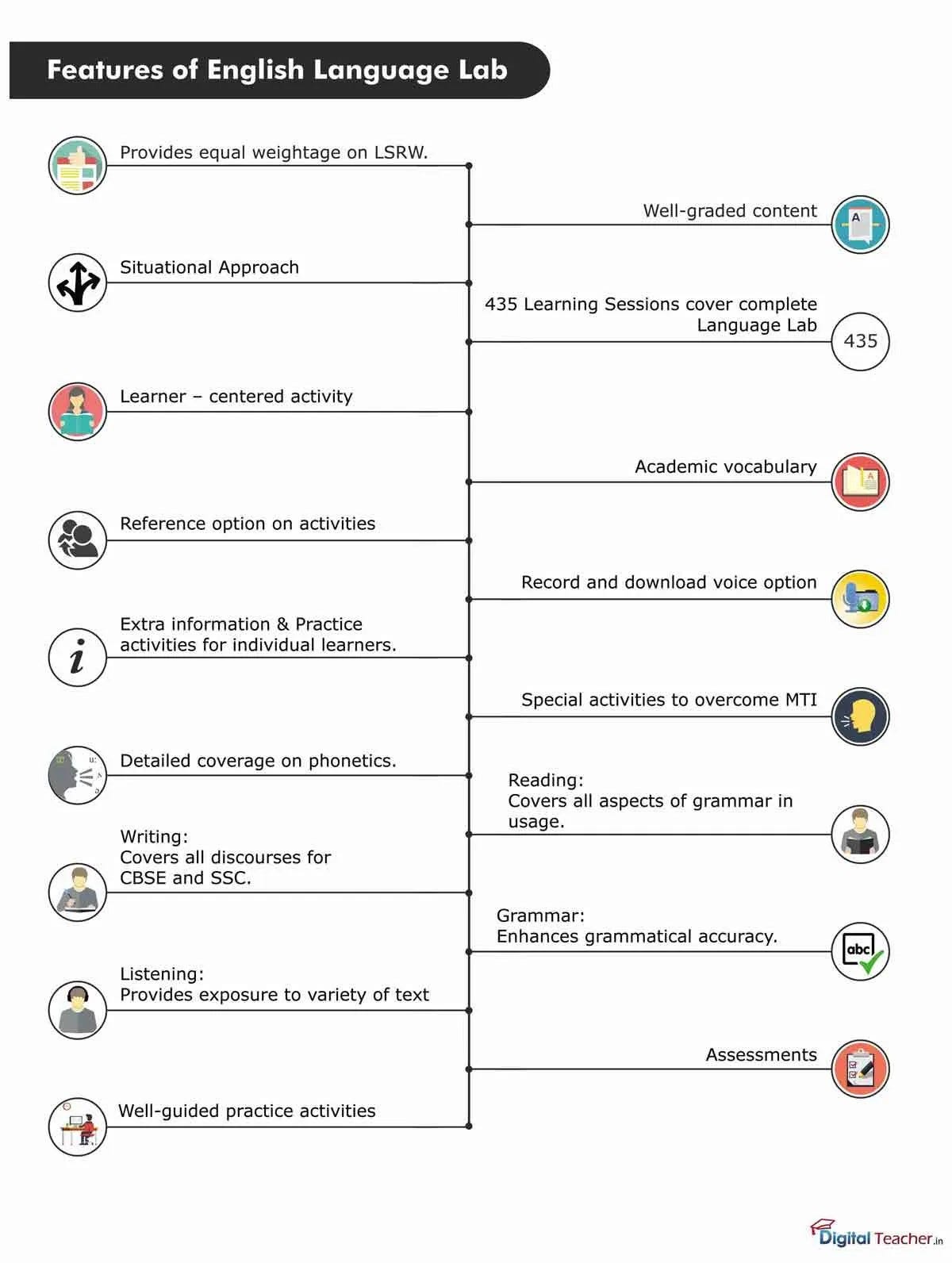 Features of Language Lab.