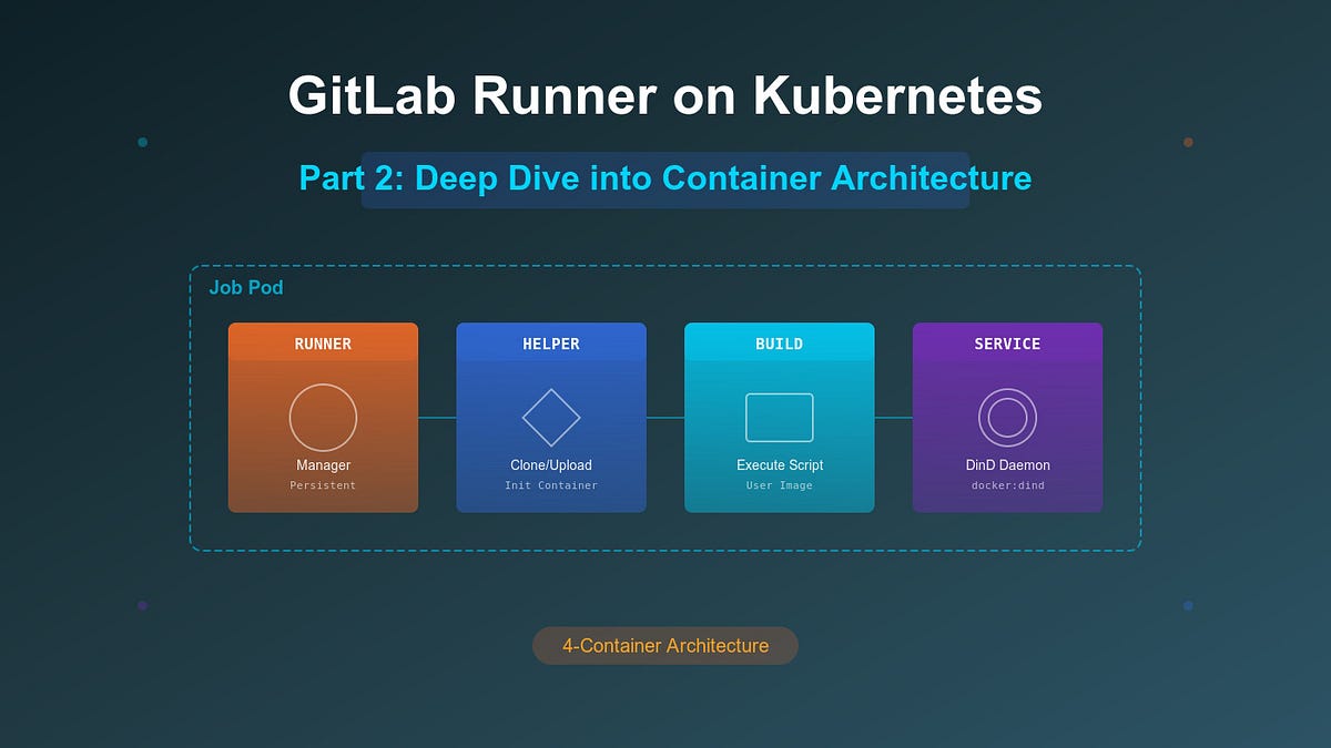 GitLab Runner on Kubernetes: A Complete Guide Part 2 Deep Dive into Container Architecture