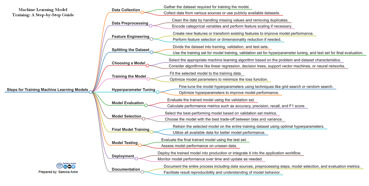 How to Train Machine Learning Models: A Step-by-Step Guide | by Samina ...