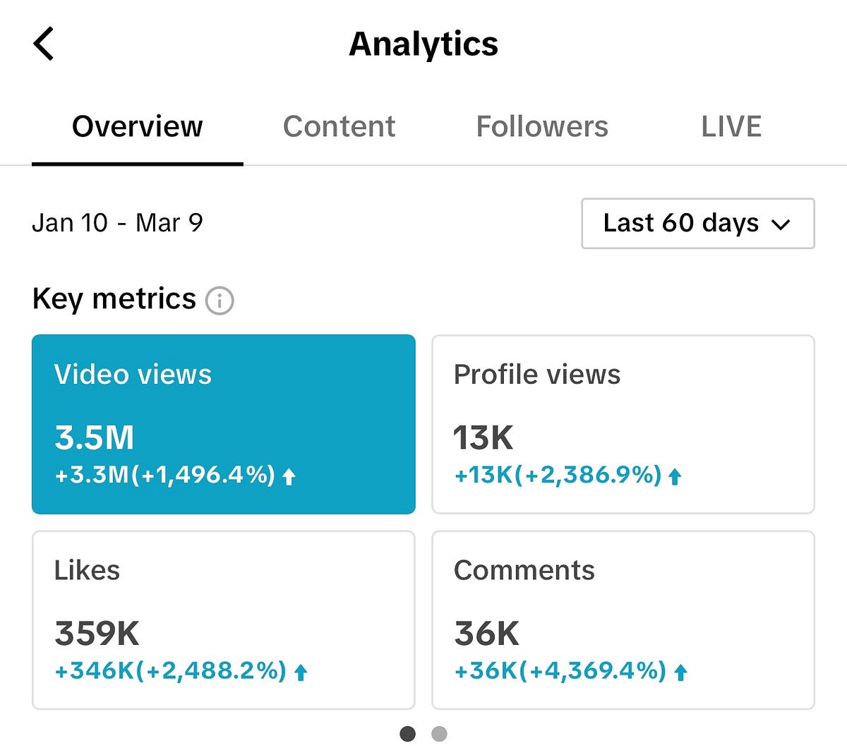 how-to-get-3-5-million-views-in-2-months-and-spend-only-45-minutes-per