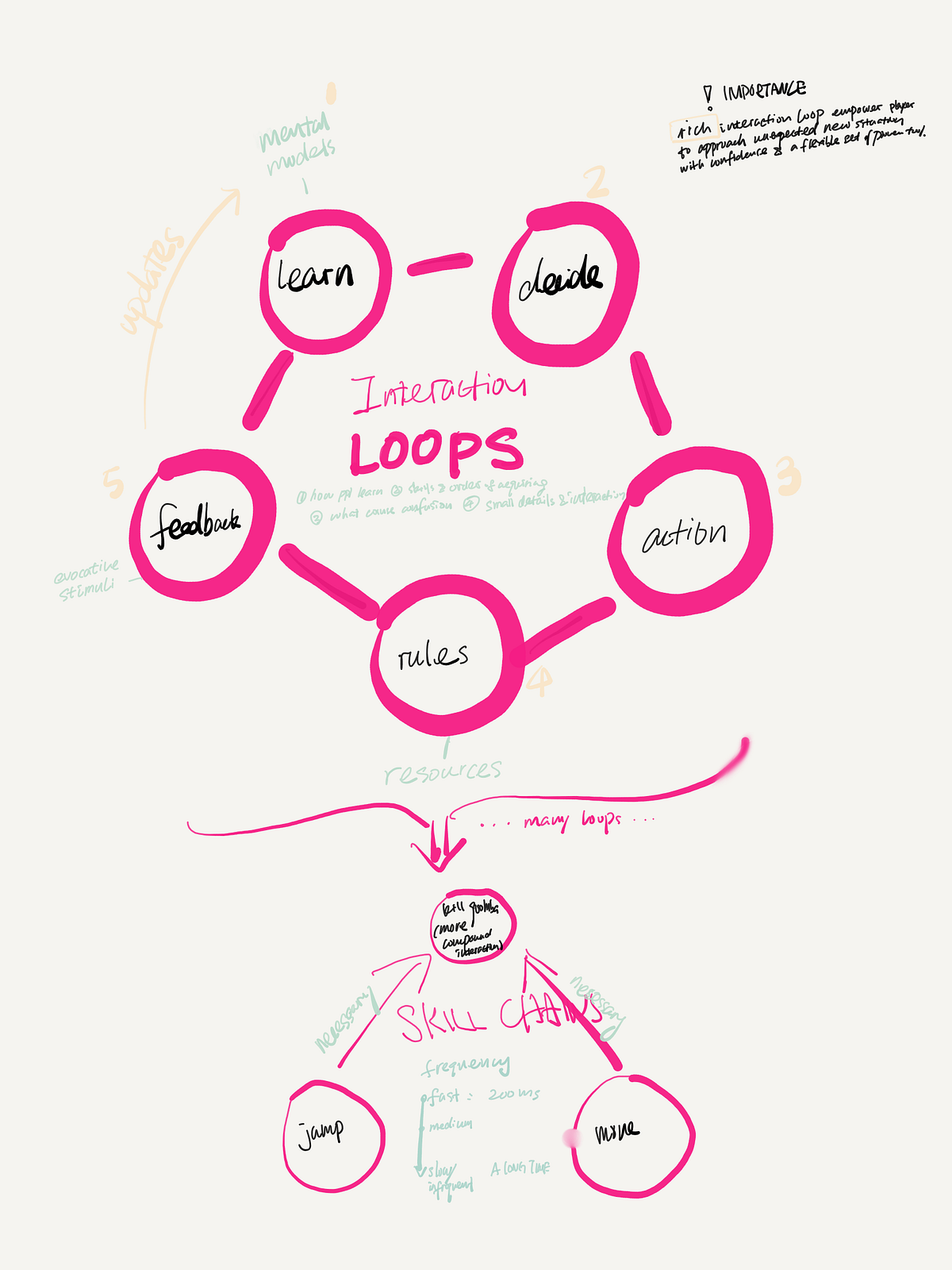 Sketch notes: Game Architecture. Based on Dan Cook’s “Loops and Arcs ...
