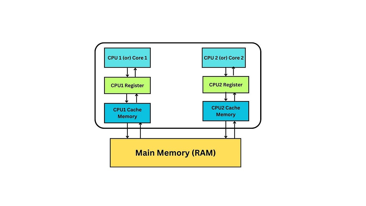 Java Memory Model and Hardware Architecture: Bridging the Gap for ...
