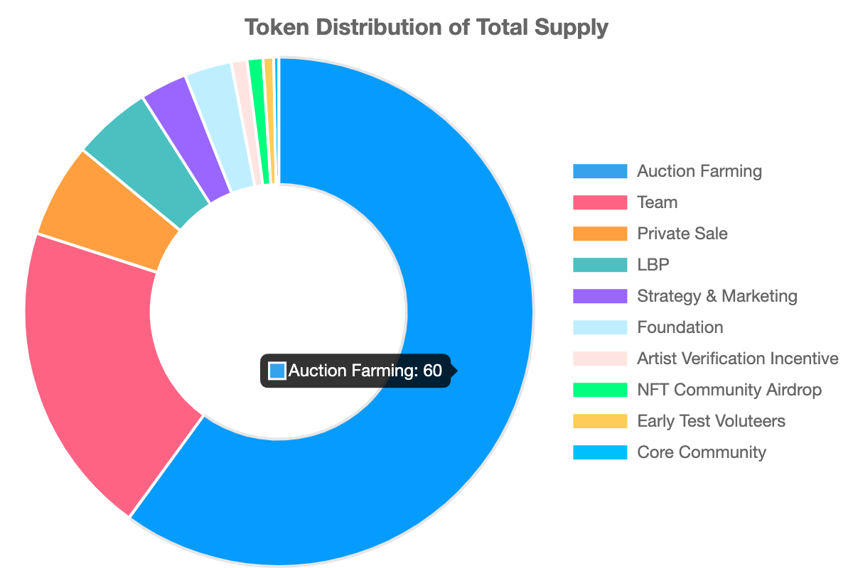 New BID Token Economic Model. TopBidder(TB) is a NFT liquidity… | by  BlackNoise | TopBidder | Medium