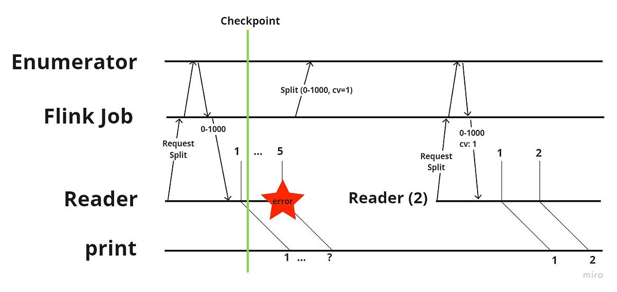 How Flink Sources Work and How to Implement One by Selim Abidin Medium