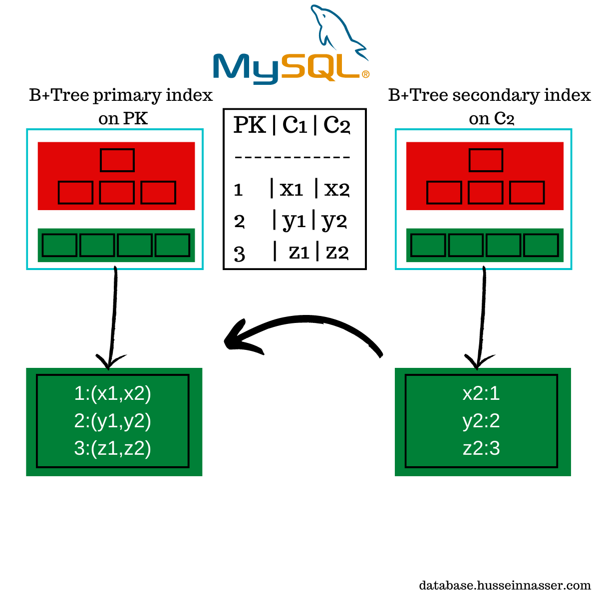 Postgres vs MySQL. The fundamental difference between the… | by Hussein ...
