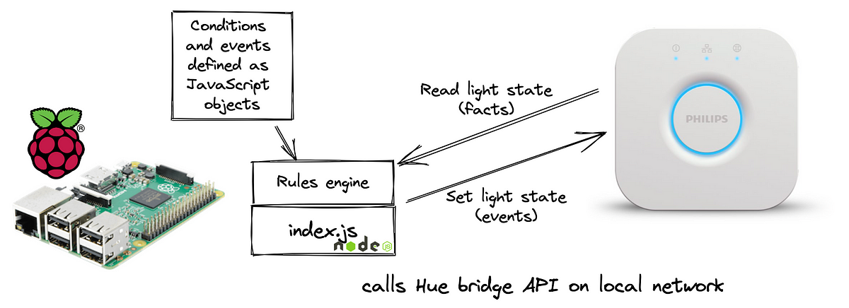 What do the lights on the Philips Hue Bridge mean?