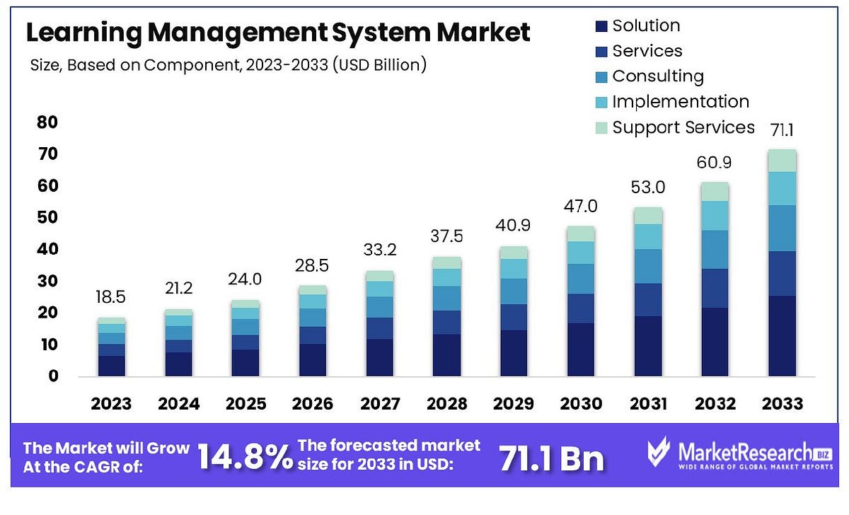 Learning Management Systems Lms Market Size And Share Trends 2024 2033 By Darcy Reseacher Learning Management Systems Lms Market Size And Share Trends 2024 2033 By Darcy Reseacher