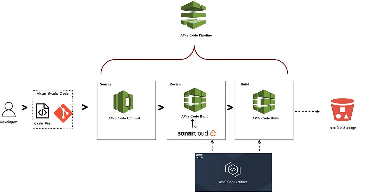 Continuous Integration Pipeline on AWS | by Shayan Naeem | Jul, 2023 ...