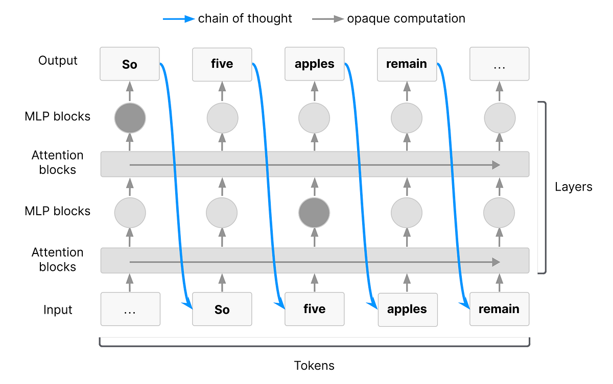 Why Does Chain of Thought Make a Transformer More Powerful? | by Xuning ...