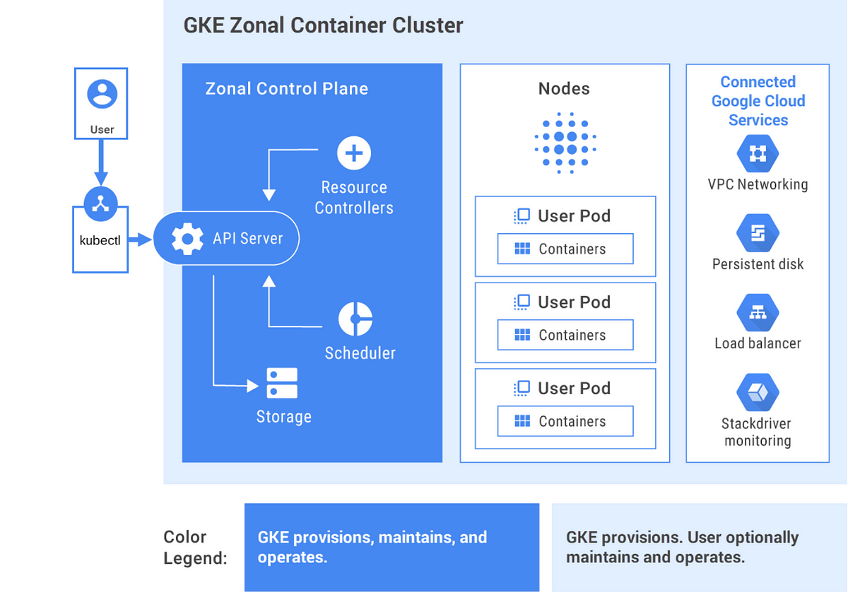 Cluster resource. GKE Google. Оркестрация приложениями. Network cloud engine. Система оркестрации контейнеров docker.