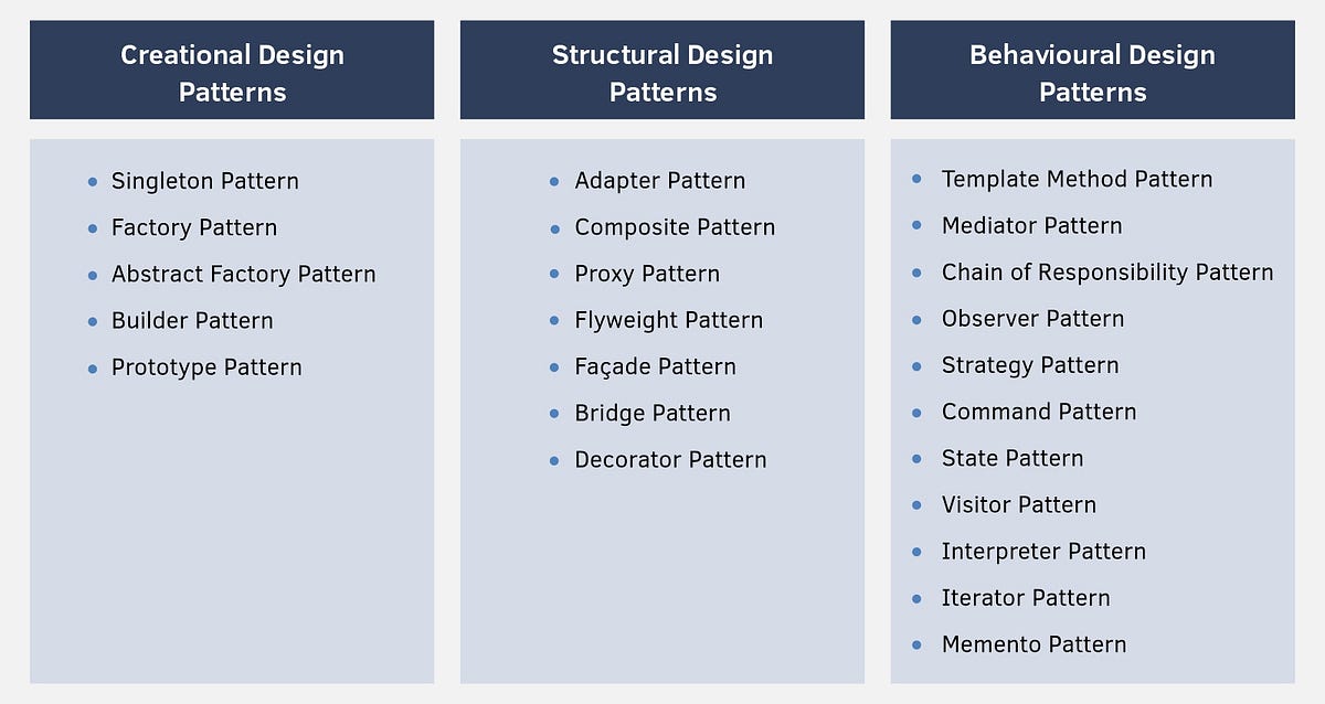 JAVA Design Patterns. Design patterns are programming… | by Jithmi ...