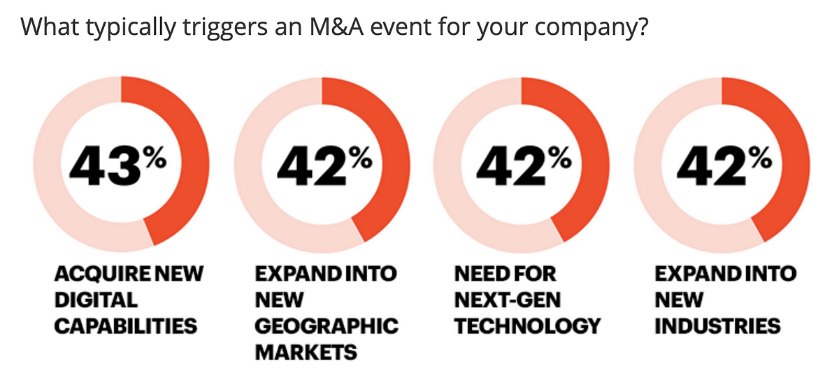Accenture Merger & Acquisition Playbook by Alex Ha Medium