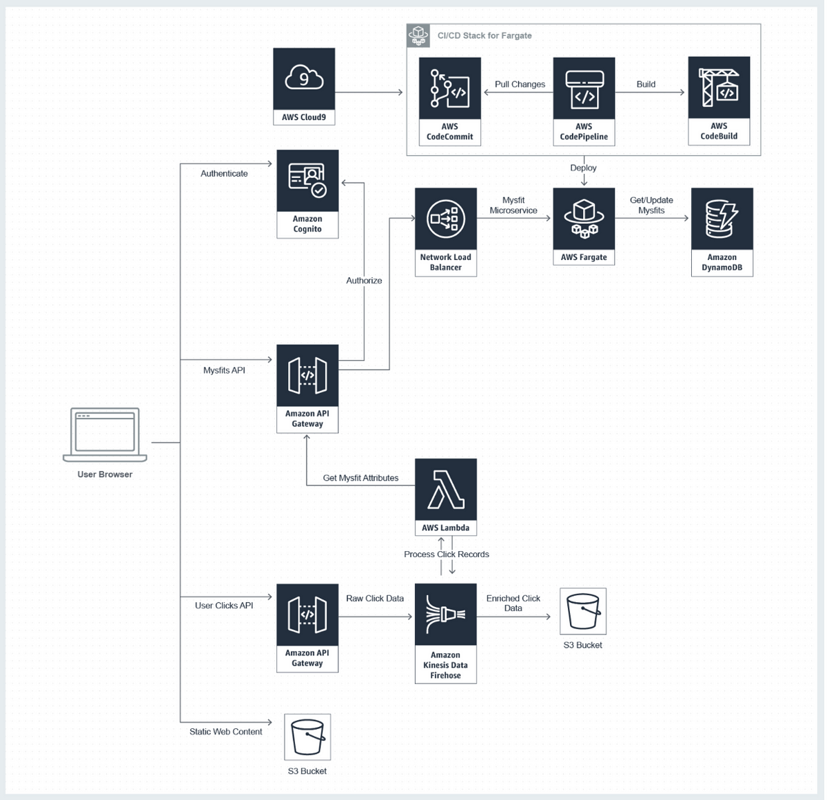 Build a Basic Web Application on AWS