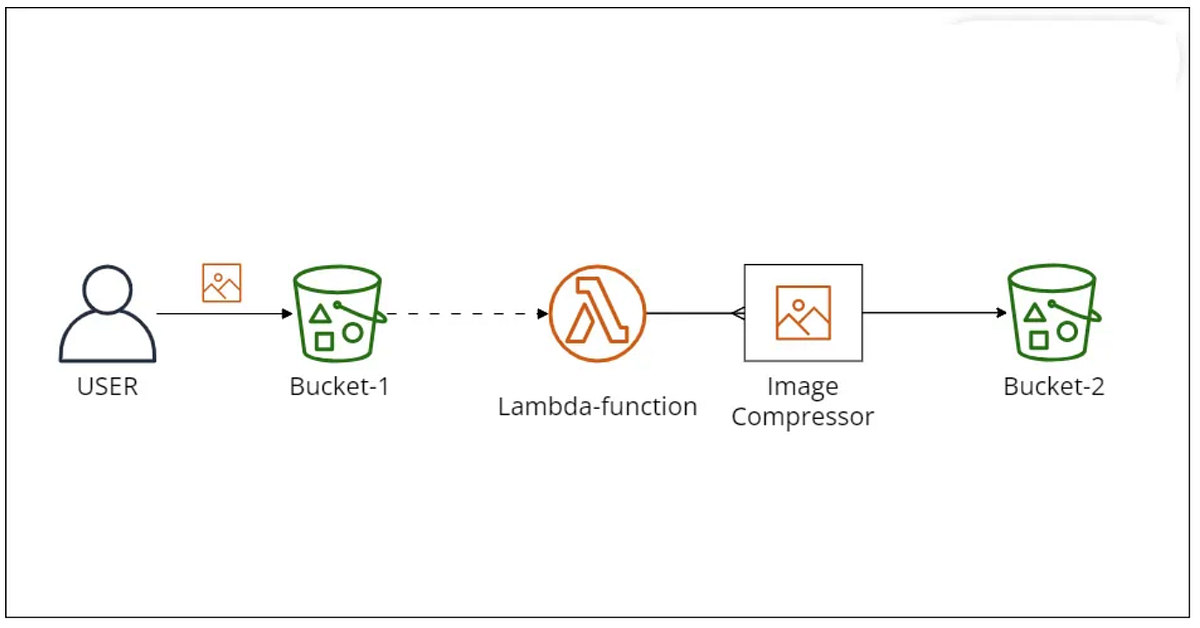How to Automatically Compress Images in S3 with AWS Lambda | by ...