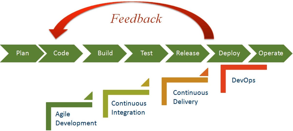 Integrated Tech Systems Devops Process Blog: Applying DevOps to IoT solution development | by eInfochips ( An ...