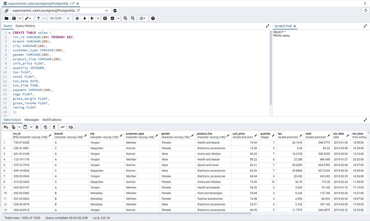 Data analysis using sql chatgpt guided project supermarket sales