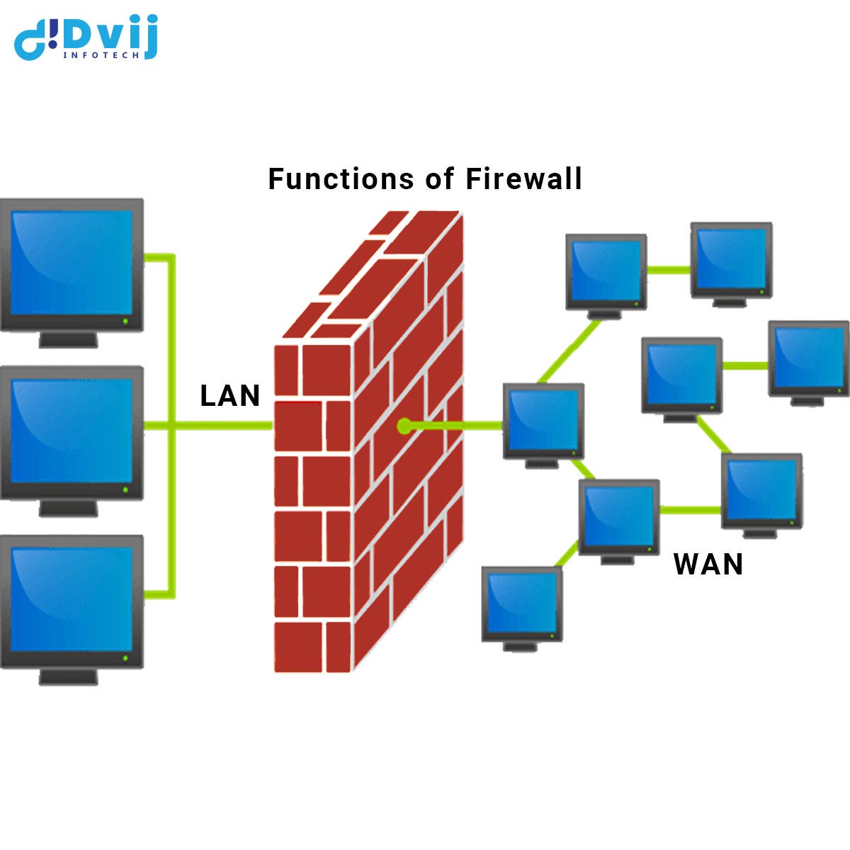 Functions of Firewall. Your comprehensive cyber security… by dvij