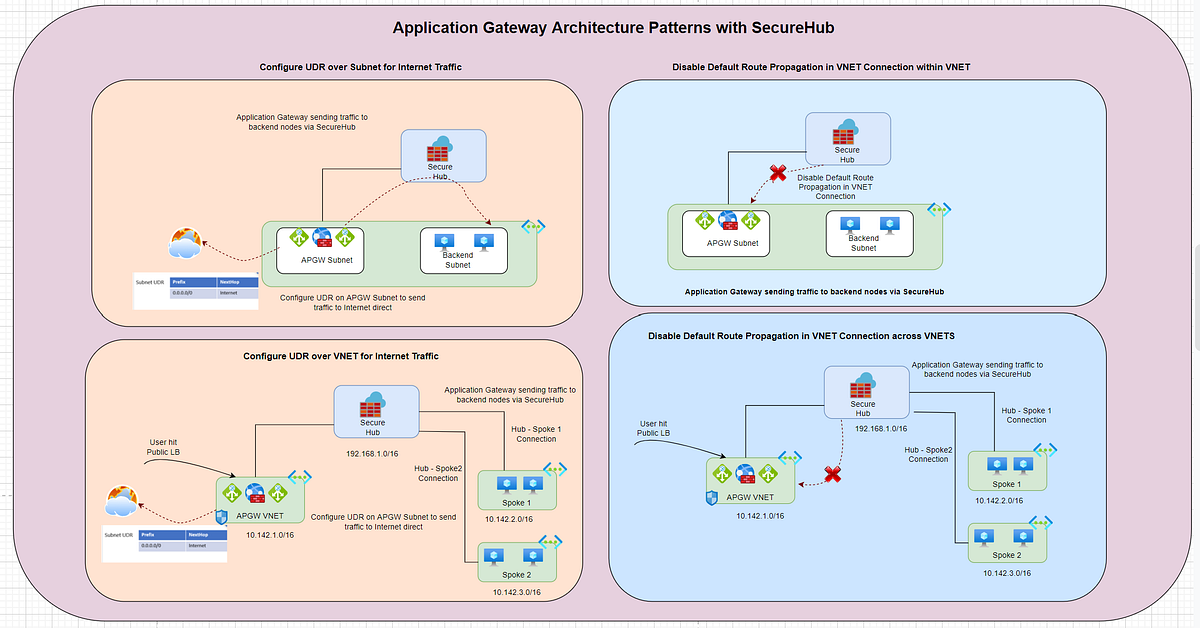Secure Hub Patterns for Application Gateway. by Musunuru Sharmila CodeX Medium