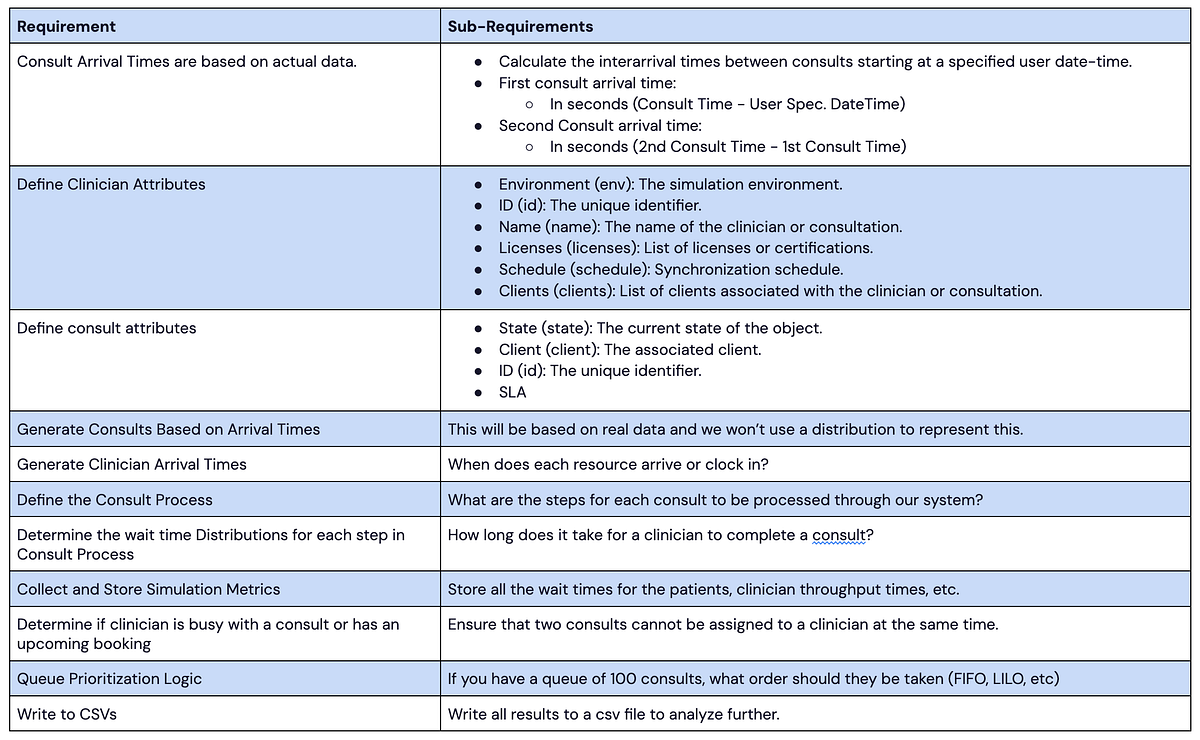 Simulate Health Marketplace - SimPy, Python. | Data-Science-Lite