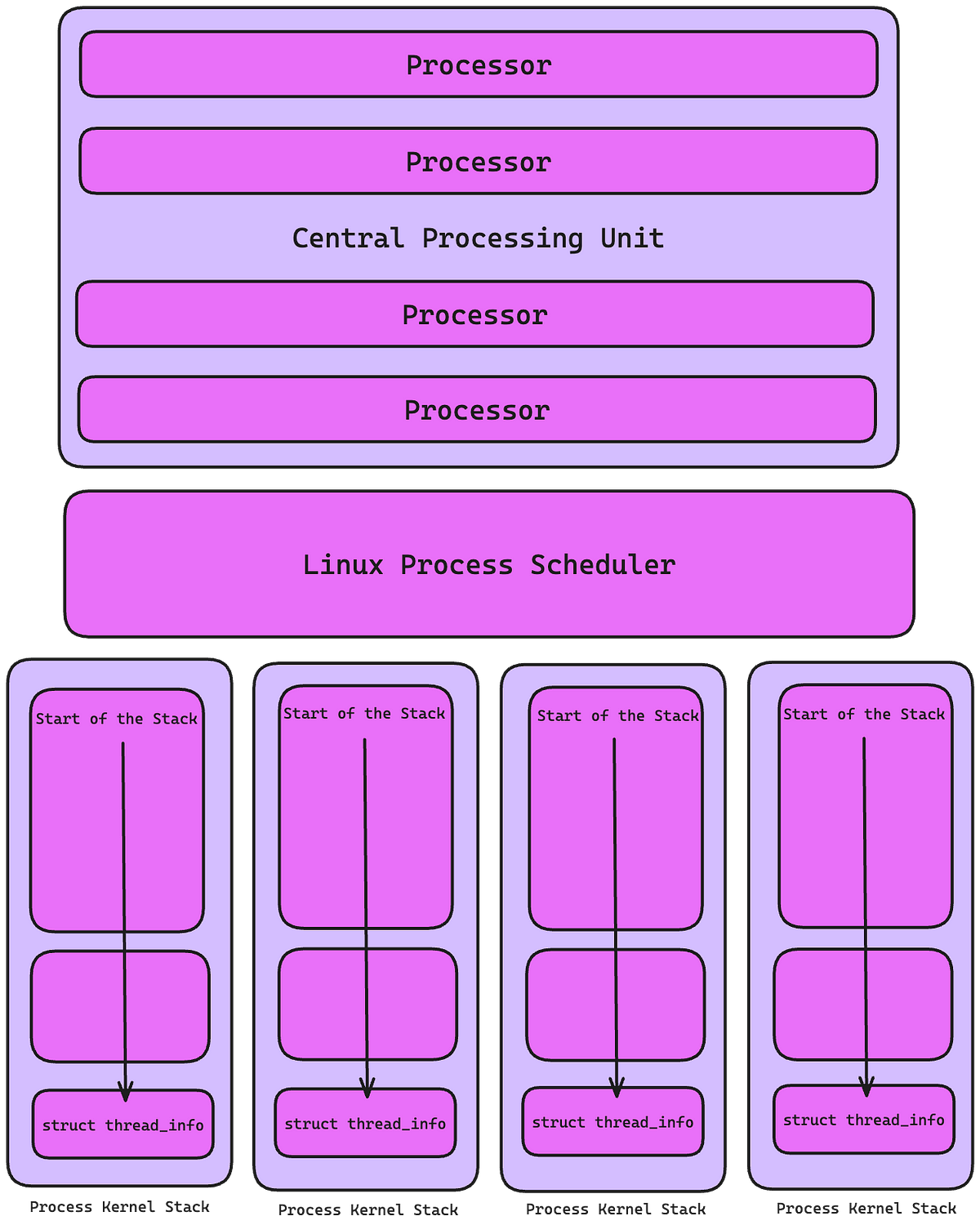 Linux Process Scheduling — The Reason your Linux System Processes so ...