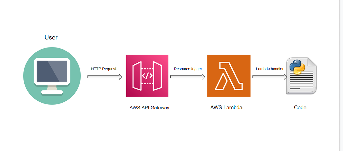 Serverless Architecture: Creating a REST API from a Python Script with ...