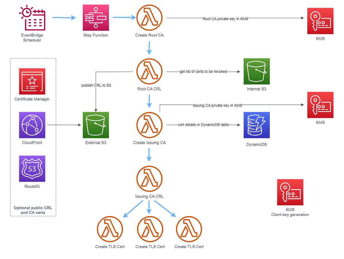 Open-source cloud Certificate Authority | by Paul Schwarzenberger | Medium