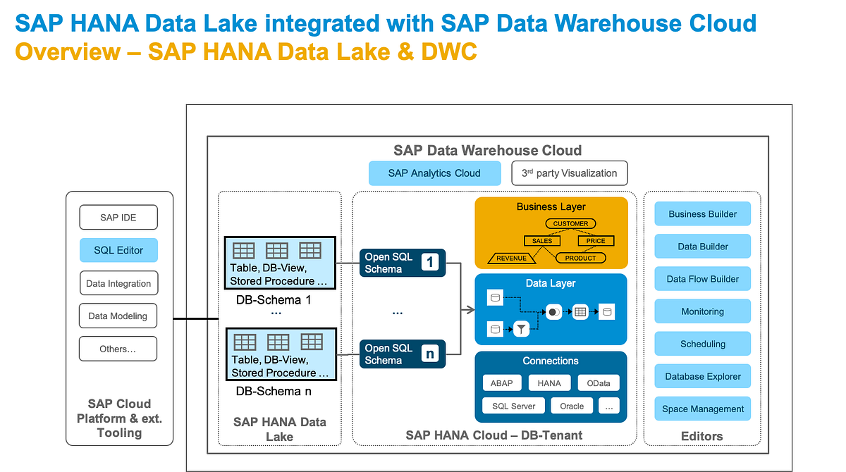 SAP HANA Data Warehouse Hybrid Cloud Storage