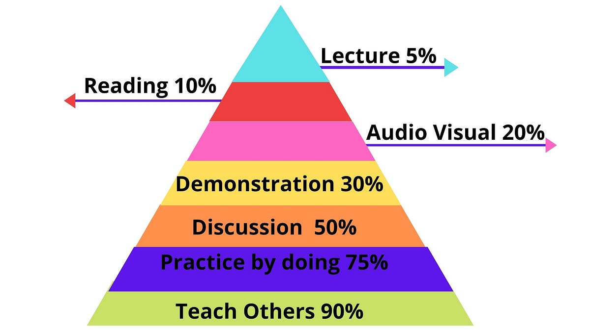 The Learning Pyramids. Triangle Of Learning | by Richard P. Nguyen | Medium