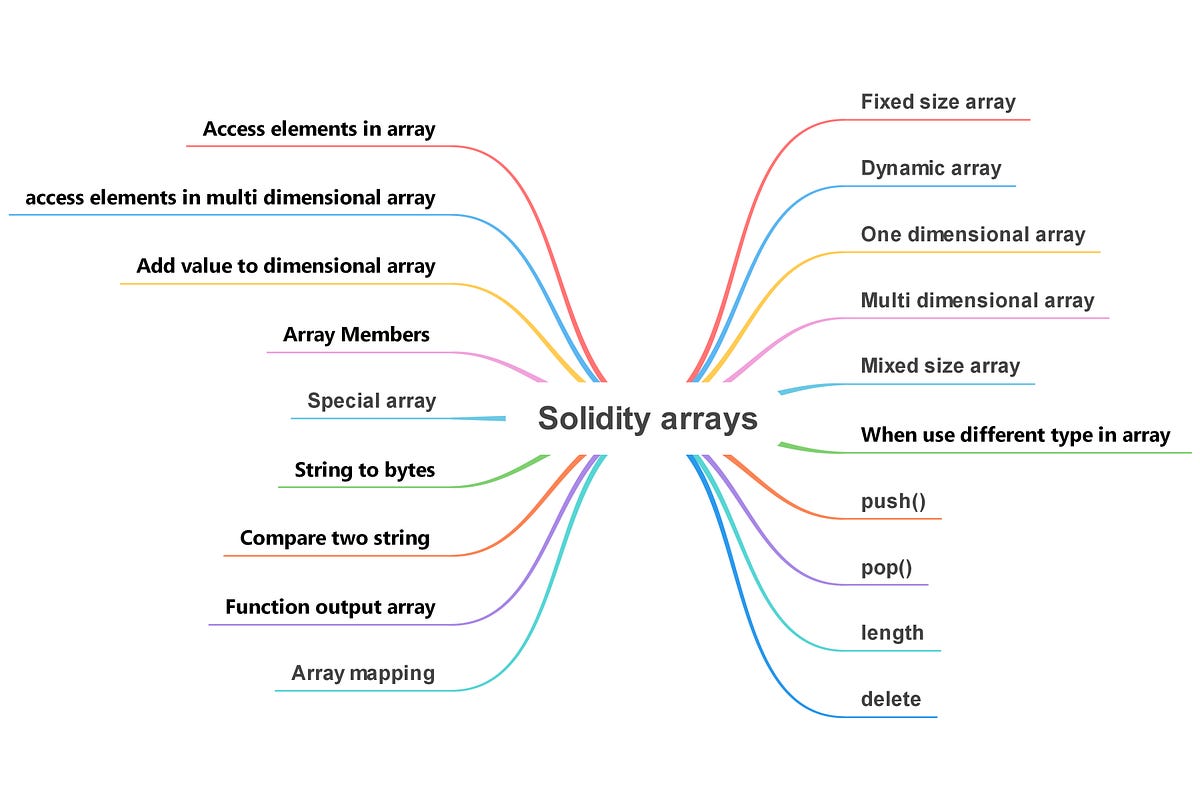 Arrays in solidity from zero to hero | by Mahmoud Mourad Dev ...