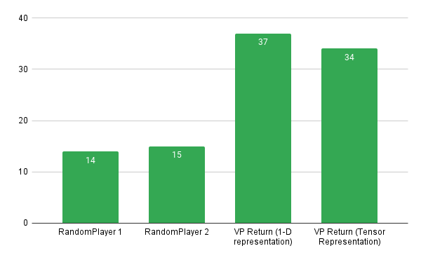 5 Ways NOT to Build a Catan AI. During the pandemic, I started playing…, by Bryan Collazo