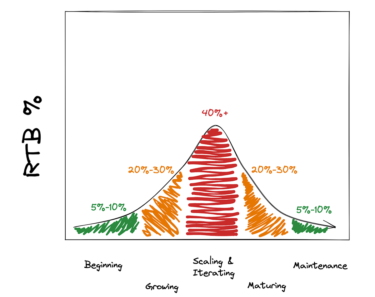 Why it takes so long to ship a new feature by Trey Tacon CodeX Medium