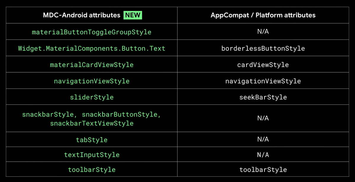 From to Material Components + Applying Dark theme to Android
