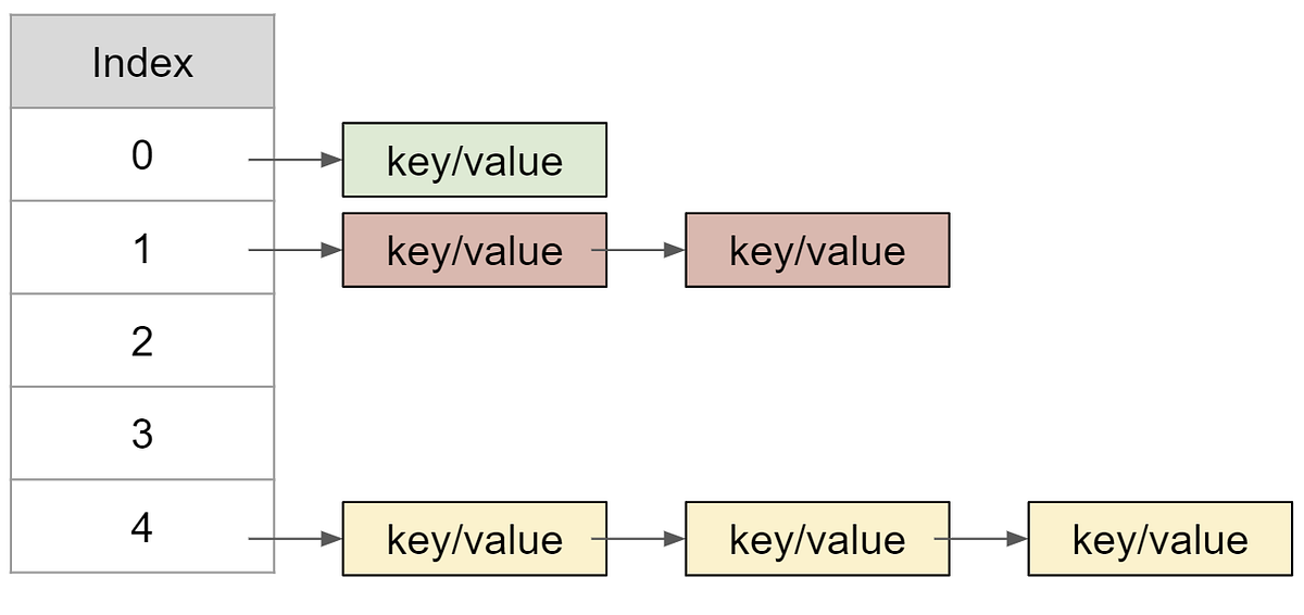 A simple Hash Table…. Hash Tables (or dictionaries, or has… | by Tiago ...