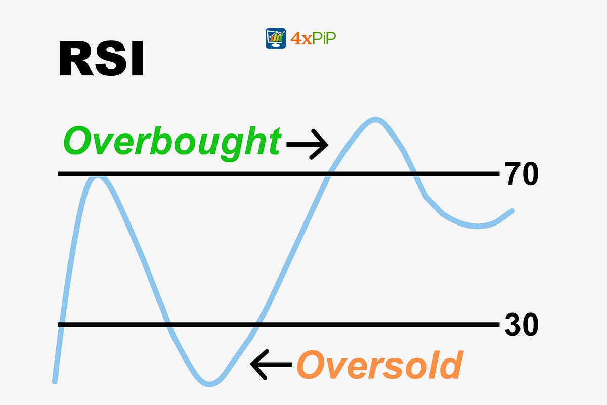 The Ultimate Guide to the MT4 Improved RSI Indicator on 4xPip by