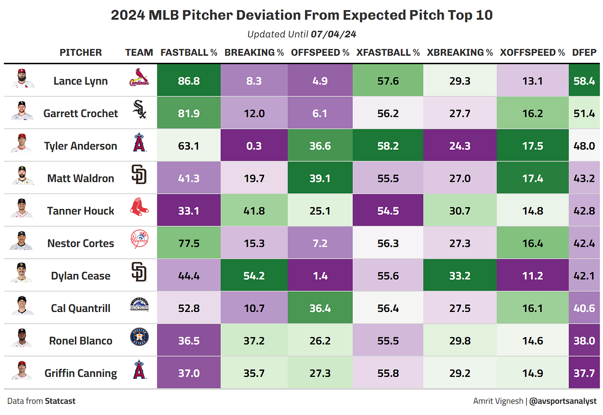 Creating A Pitching Metric To Describe Unpredictability In Pitch Types ...